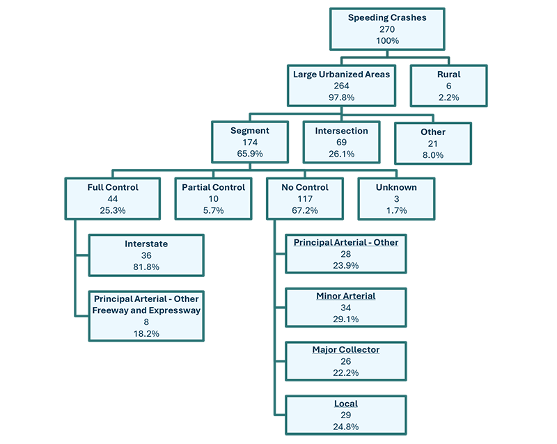 Figure A.2: A diagram showing where and how many crashes involving speeding occur throughout the Boston Region.   There are five tiers of boxes which show, at the top level the total number and percentage of crashes involving speeding.  The second tier down shows those numbers and percentages by large urban vs. rural areas.  The third tier down, or grouping, categorizes these crashes as being at a roadway segment, intersection, or other area.  The fourth tier of boxes separates these crashes as being at segments with full access control, partial control, no control, or unknown.  The subsequent tiers of boxes separate the full control segments into Interstates, Principal Arterial - Other Freeway and Expressway, or Unknown; and the no control segments as Principal Arterial - Other, Minor Arterial, Major Collector, or local roadway type.